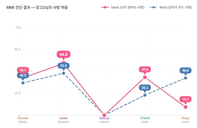 MMI 진단 결과 예시: 5가지 축별 원하는 사랑(Ideal)과 받는 사랑(Real) 점수 그래프